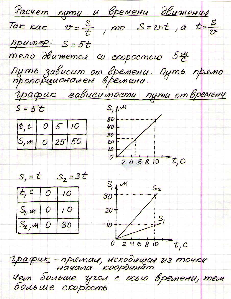 Физика 10 класс графики и формулы